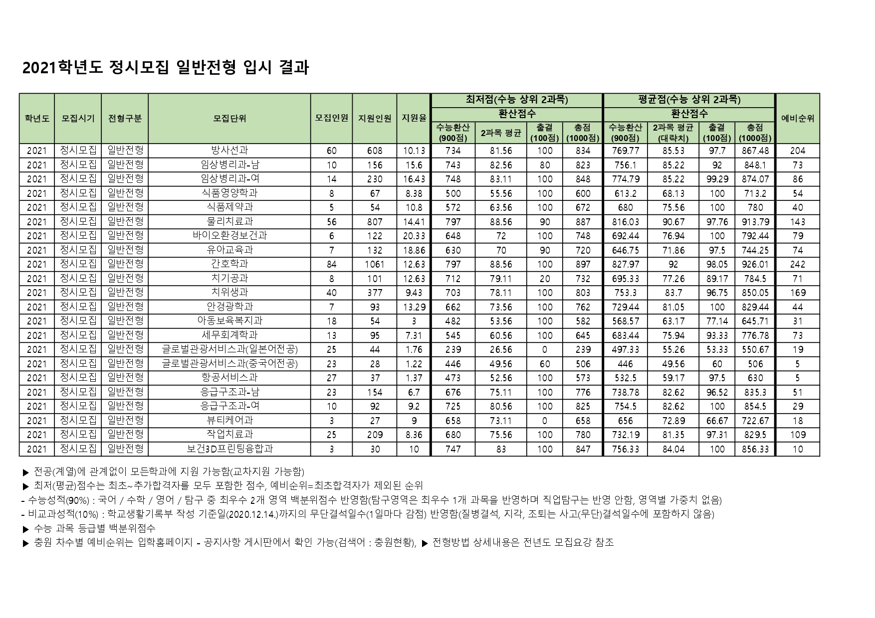 2021 정시모집 일반전형